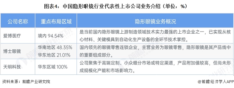 图表4：中国隐形眼镜行业代表性上市公司业务介绍（单位：%）