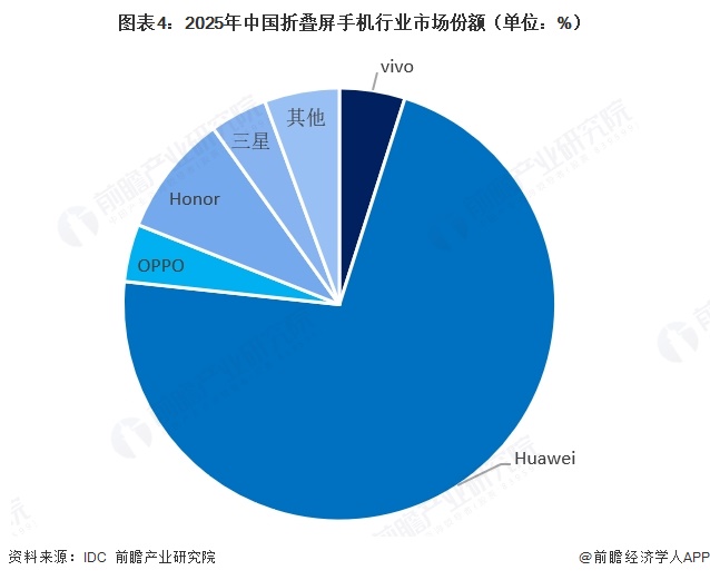图表4:2025年中国折叠屏手机行业市场份额(单位:%)