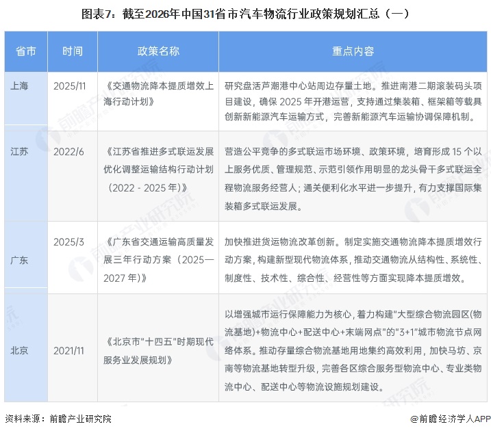 图表7：截至2026年中国31省市汽车物流行业政策规划汇总（一）