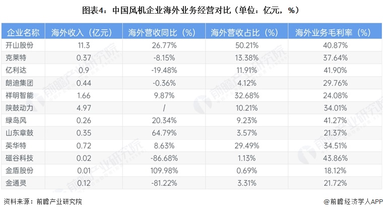 图表4:中国风机企业海外业务经营对比(单位:亿元,%)