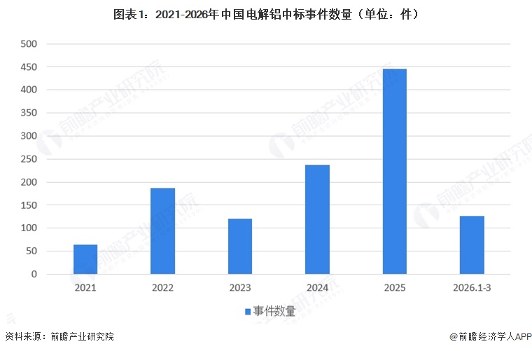 图表1：2021-2026年中国电解铝中标事件数量（单位：件）