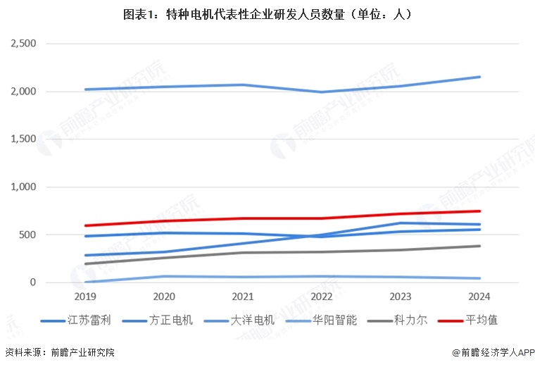 图表1：特种电机代表性企业研发人员数量（单位：人）
