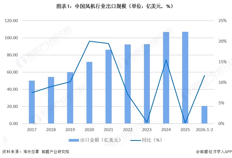 图表1:中国风机行业出口规模(单位:亿美元,%)