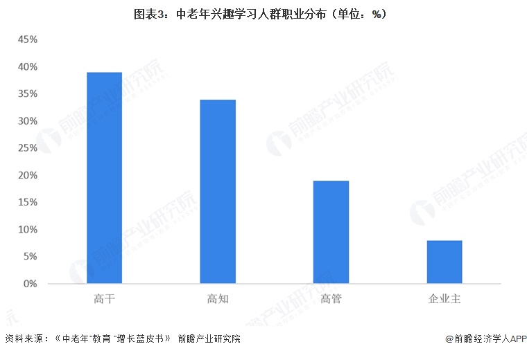 图表3：中老年兴趣学习人群职业分布（单位：%）