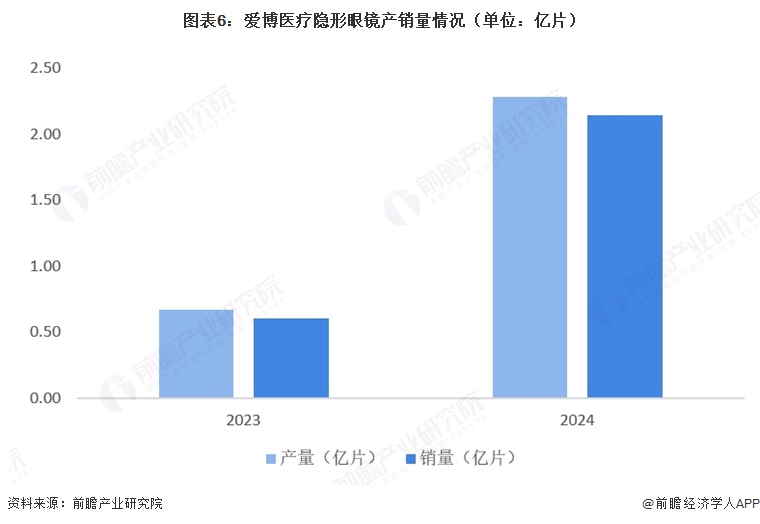 图表6：爱博医疗隐形眼镜产销量情况（单位：亿片）