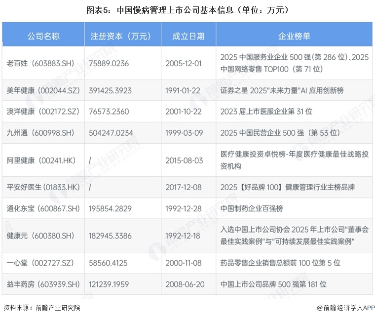 图表5：中国慢病管理上市公司基本信息（单位：万元）