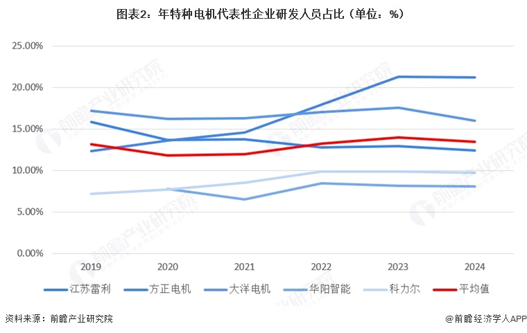 图表2：年特种电机代表性企业研发人员占比（单位：%）