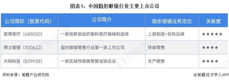 图表1：中国隐形眼镜行业主要上市公司