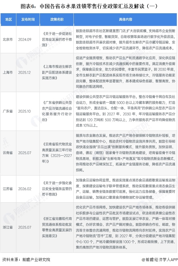 图表6：中国各省市水果连锁零售行业政策汇总及解读（一）