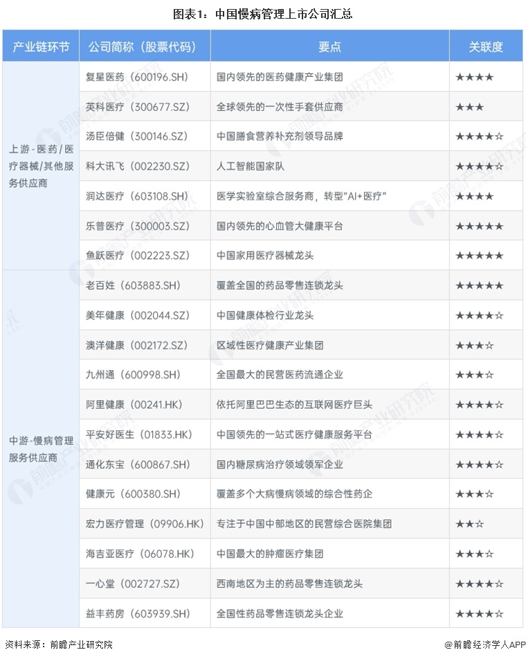 图表1：中国慢病管理上市公司汇总