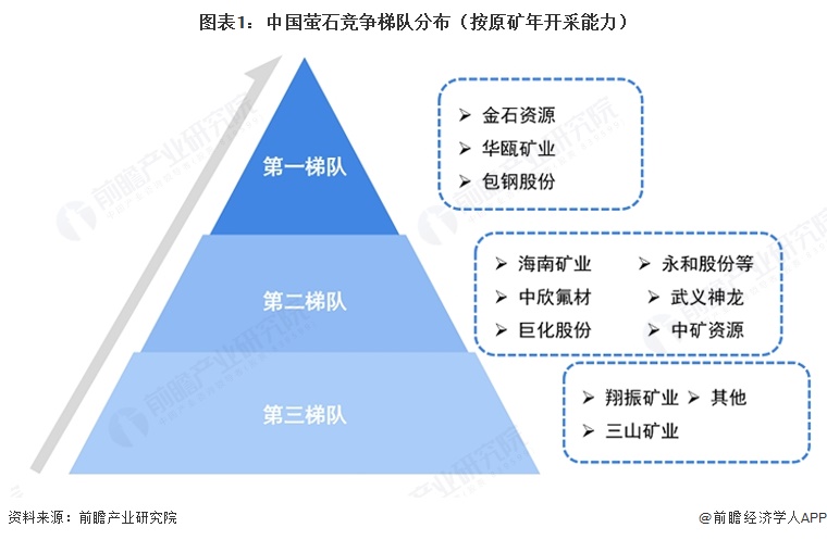 图表1:中国萤石竞争梯队分布(按原矿年开采能力)