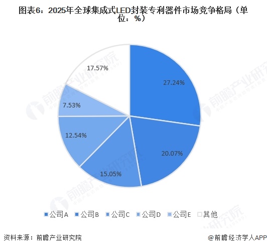 图表6：2025年全球集成式LED封装专利器件市场竞争格局（单位：%）