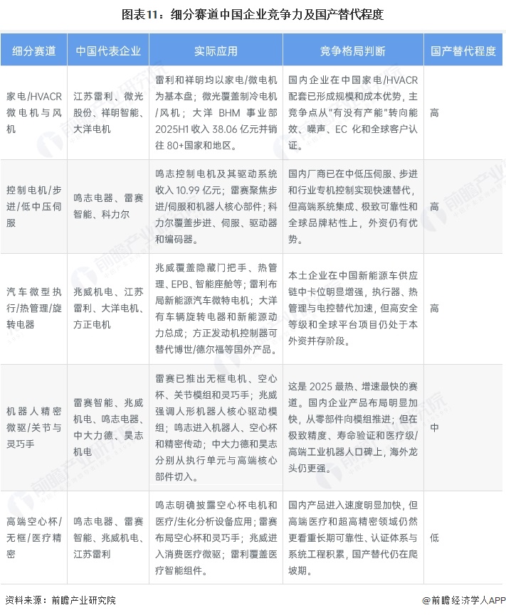 图表11:细分赛道中国企业竞争力及国产替代程度
