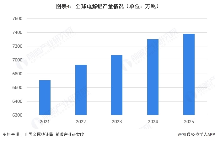 图表4:全球电解铝产量情况(单位:万吨)