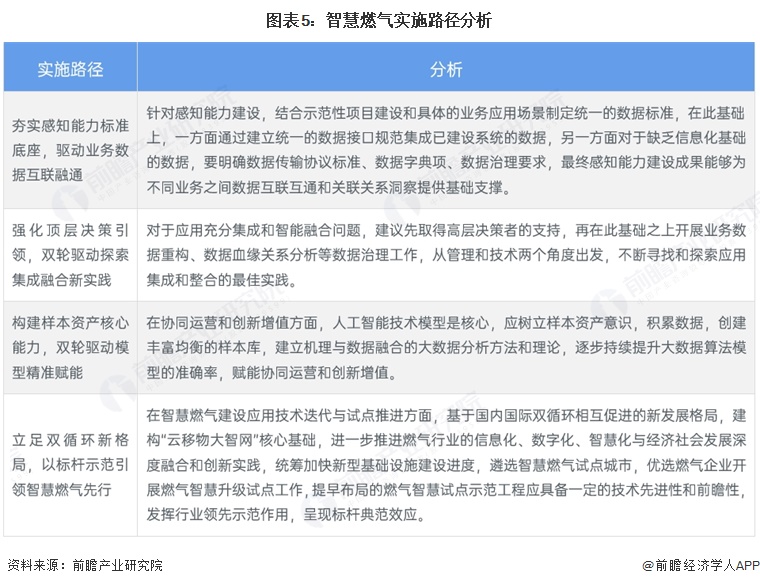 图表5:智慧燃气实施路径分析