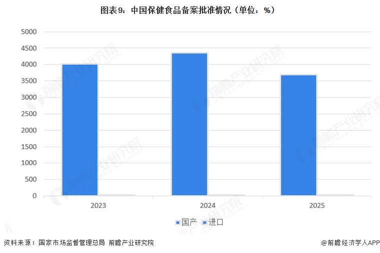 图表9：中国保健食品备案批准情况（单位：%）
