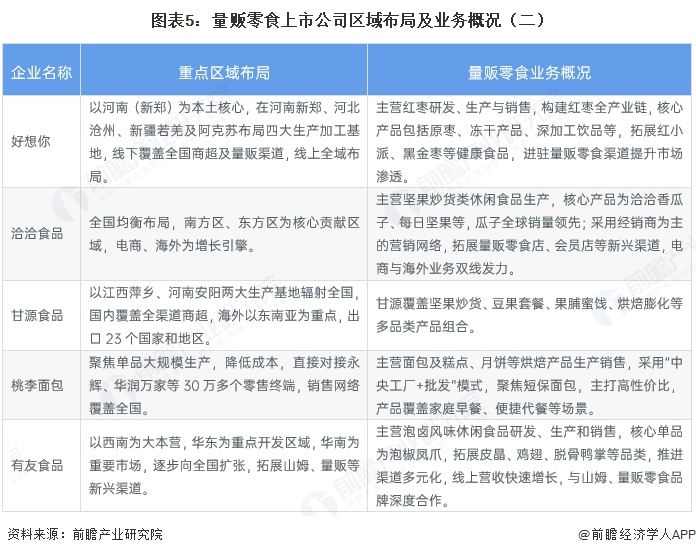 图表5:量贩零食上市公司区域布局及业务概况(二)