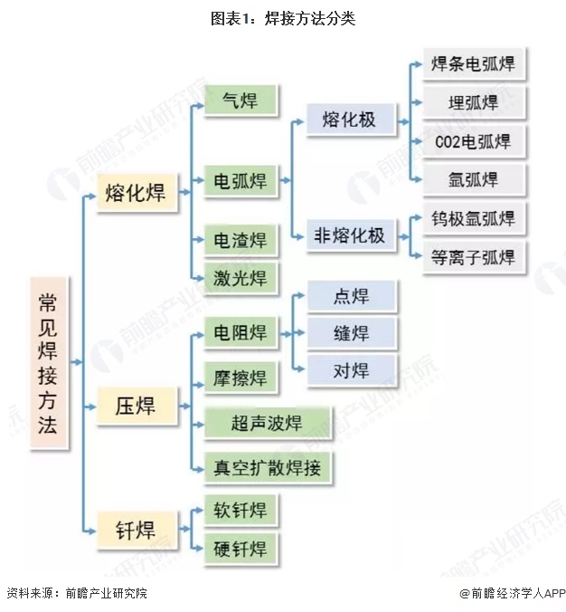 图表1：焊接方法分类