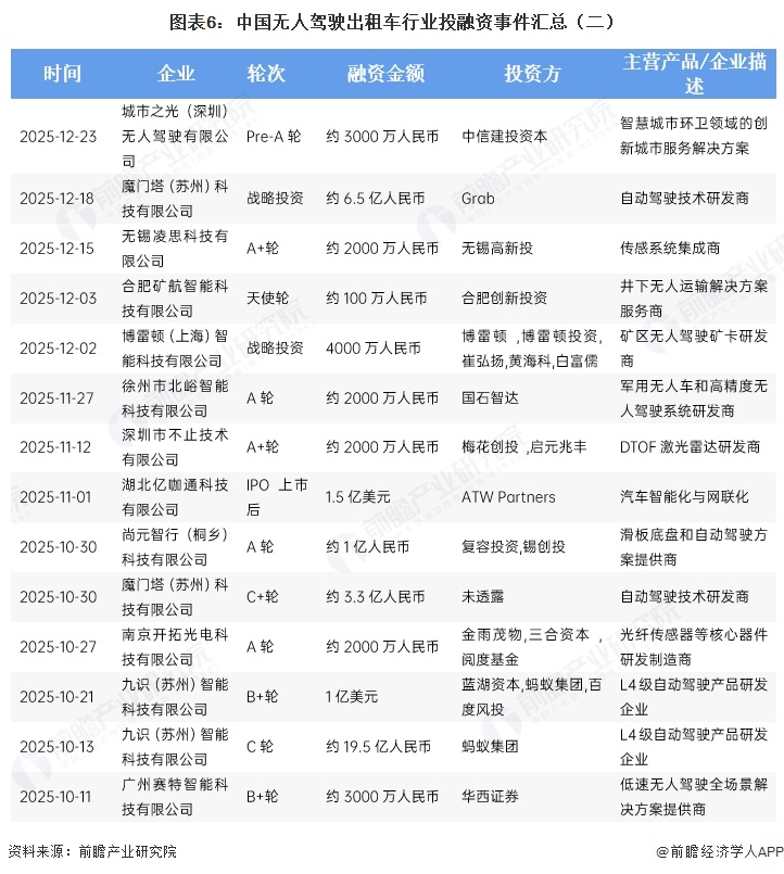 图表6:中国无人驾驶出租车行业投融资事件汇总(二)