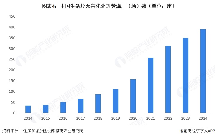 图表4:中国生活垃无害化处理焚烧厂(场)数(单位:座)