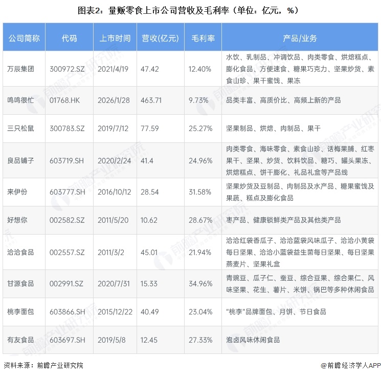 图表2:量贩零食上市公司营收及毛利率(单位:亿元,%)