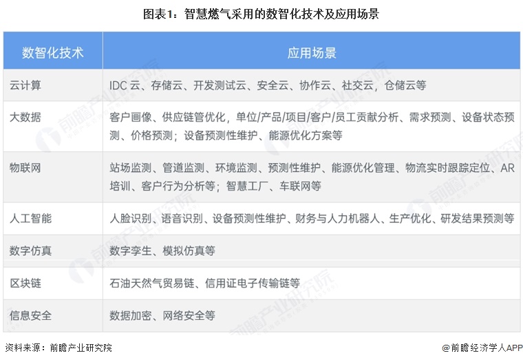 图表1:智慧燃气采用的数智化技术及应用场景