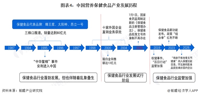 图表4：中国营养保健食品产业发展历程