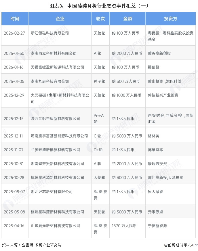 图表3：中国硅碳负极行业融资事件汇总（一）