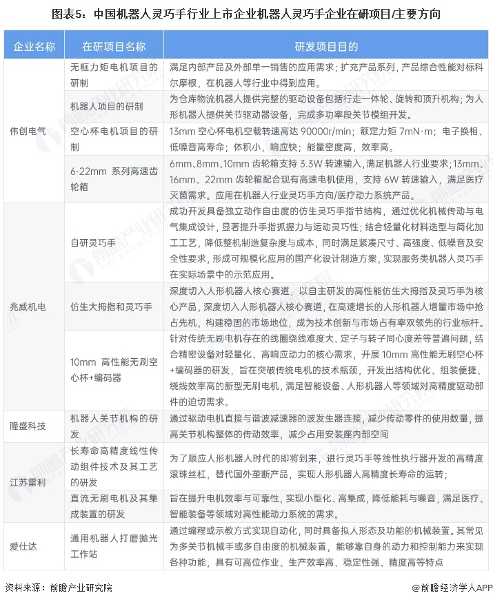 图表5：中国机器人灵巧手行业上市企业机器人灵巧手企业在研项目/主要方向