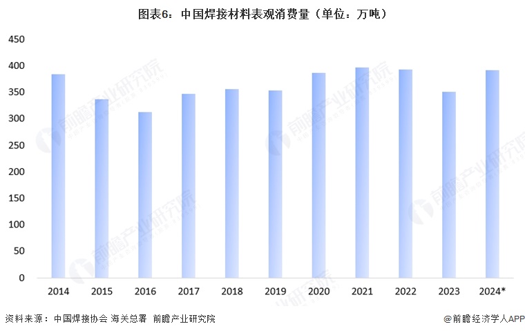 图表6：中国焊接材料表观消费量（单位：万吨）