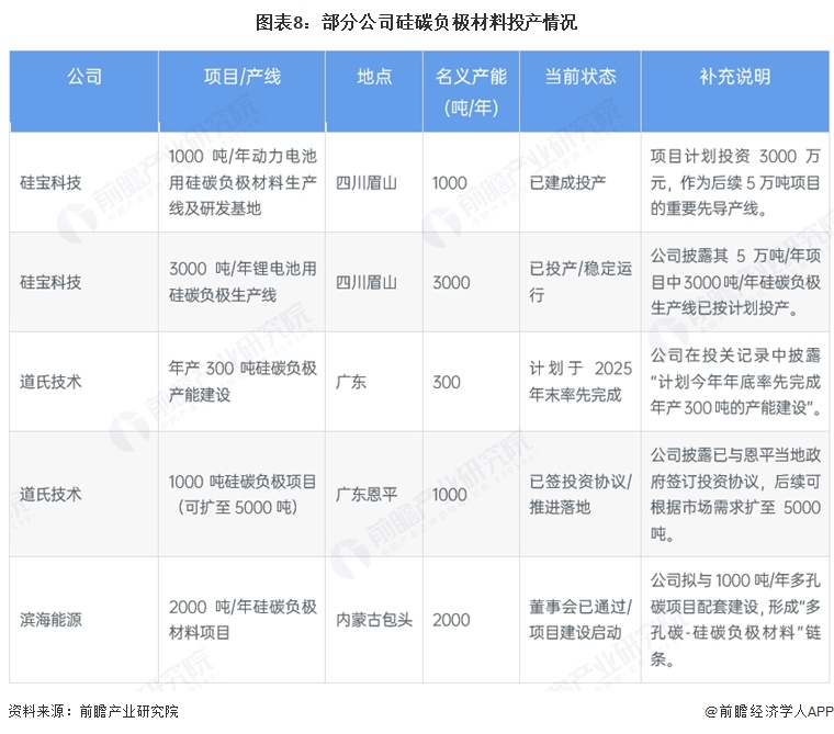 图表8：部分公司硅碳负极材料投产情况