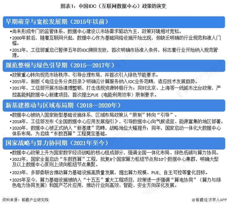 图表1:中国IDC(互联网数据中心)政策的演变