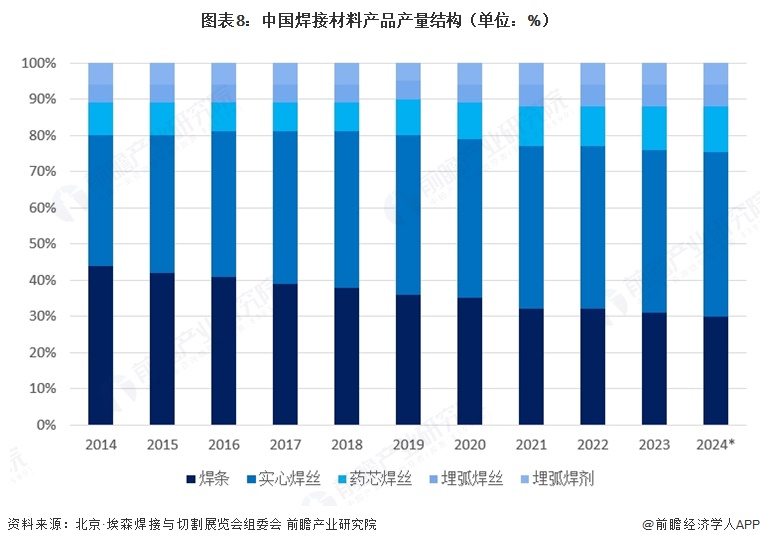 图表8：中国焊接材料产品产量结构（单位：%）