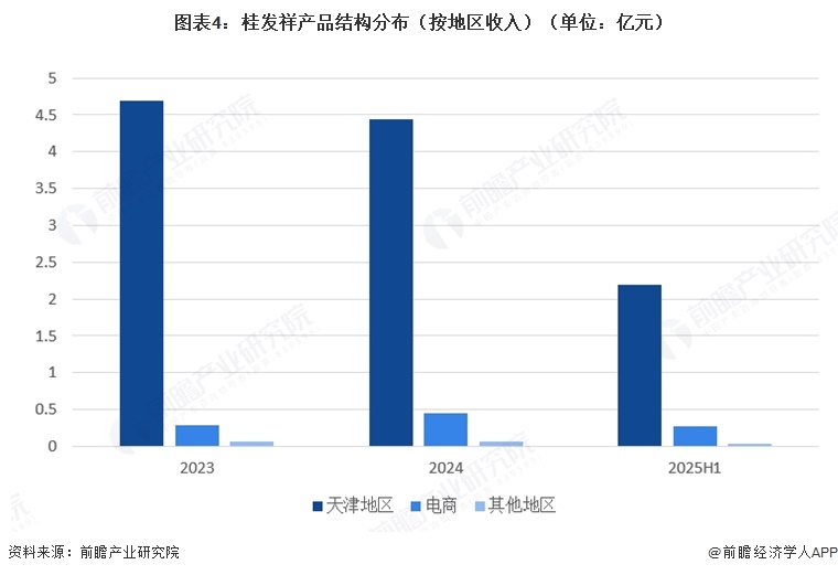 图表4:桂发祥产品结构分布(按地区收入)(单位:亿元)