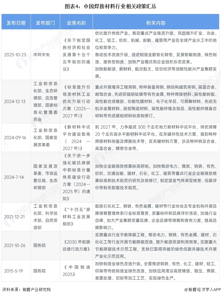 图表4：中国焊接材料行业相关政策汇总