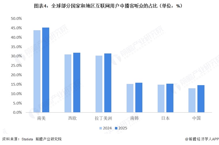 图表4:全球部分国家和地区互联网用户中播客听众的占比(单位:%)