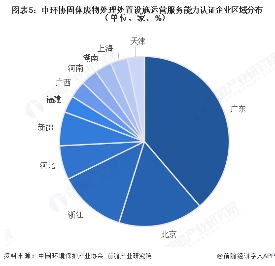 图表5:中环协固体废物处理处置设施运营服务能力认证企业区域分布(单位,家,%)