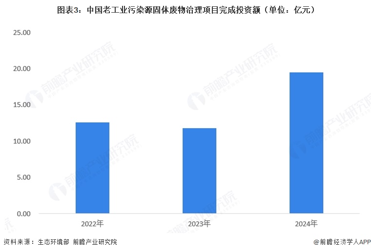 图表3:中国老工业污染源固体废物治理项目完成投资额(单位:亿元)