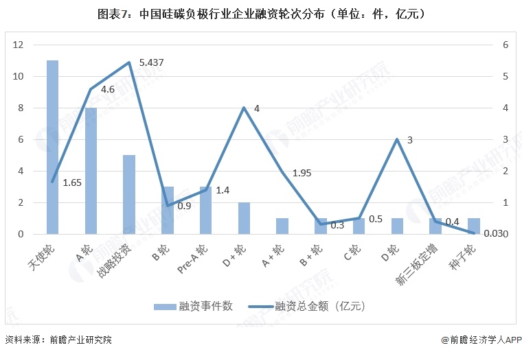图表7：中国硅碳负极行业企业融资轮次分布（单位：件，亿元）