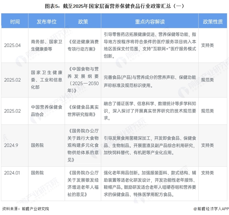 图表5：截至2025年国家层面营养保健食品行业政策汇总（一）