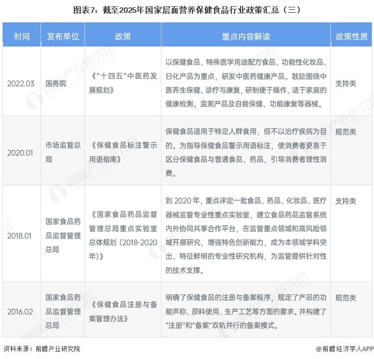 图表7：截至2025年国家层面营养保健食品行业政策汇总（三）
