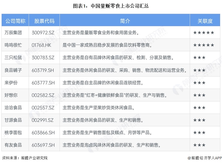 图表1:中国量贩零食上市公司汇总