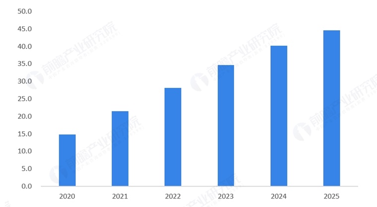 图表1:全球播客广告收入(单位:亿美元)
