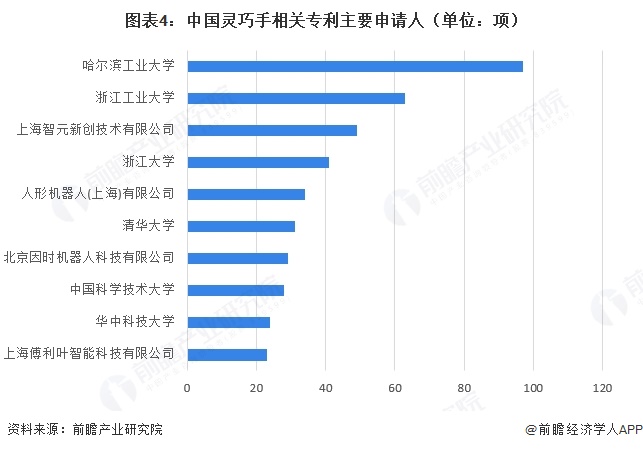 图表4：中国灵巧手相关专利主要申请人（单位：项）