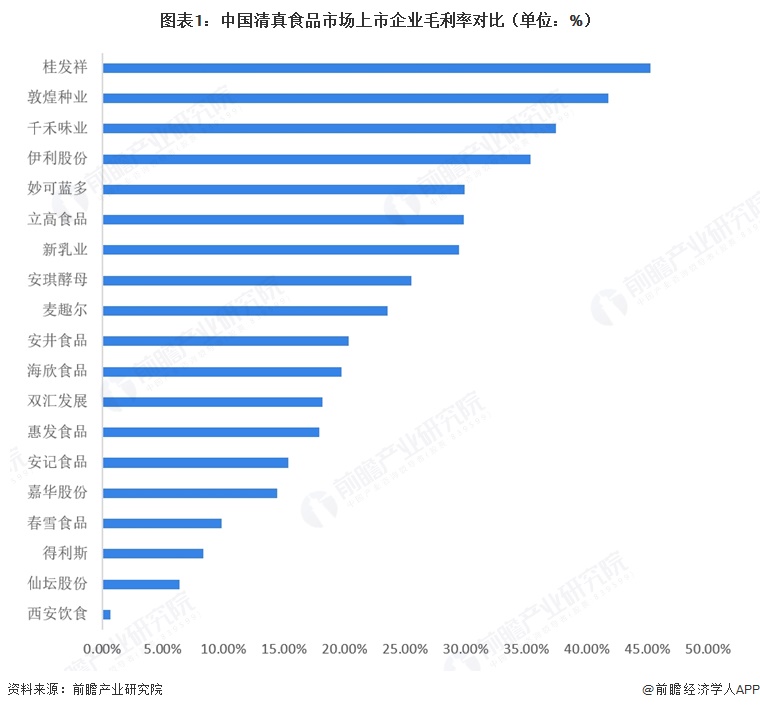 图表1:中国清真食品市场上市企业毛利率对比(单位:%)