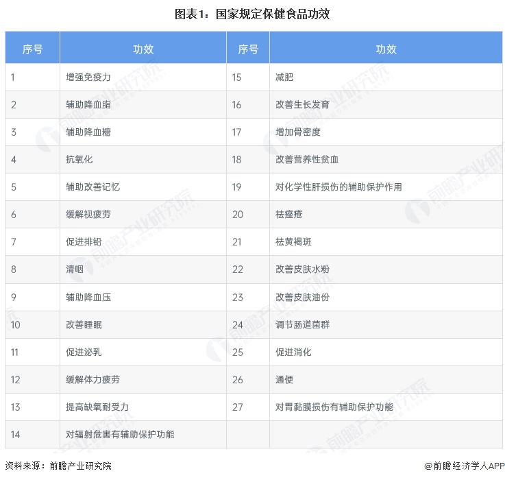 图表1：国家规定保健食品功效