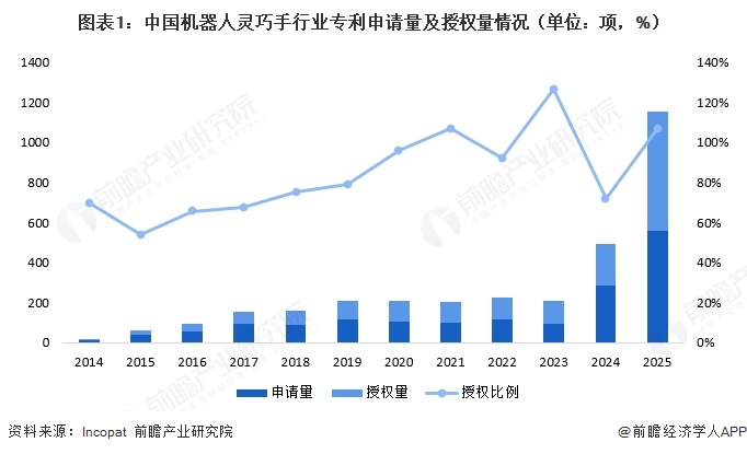 图表1：中国机器人灵巧手行业专利申请量及授权量情况（单位：项，%）