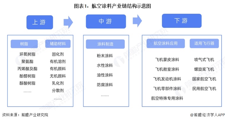 图表1:航空涂料产业链结构示意图