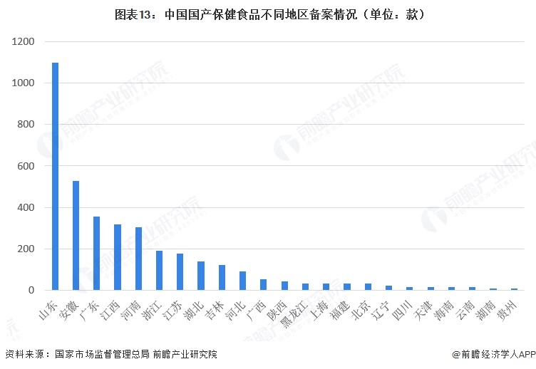 图表13：中国国产保健食品不同地区备案情况（单位：款）
