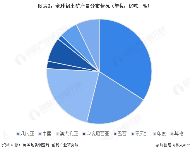 图表2:全球铝土矿产量分布情况(单位:亿吨,%)
